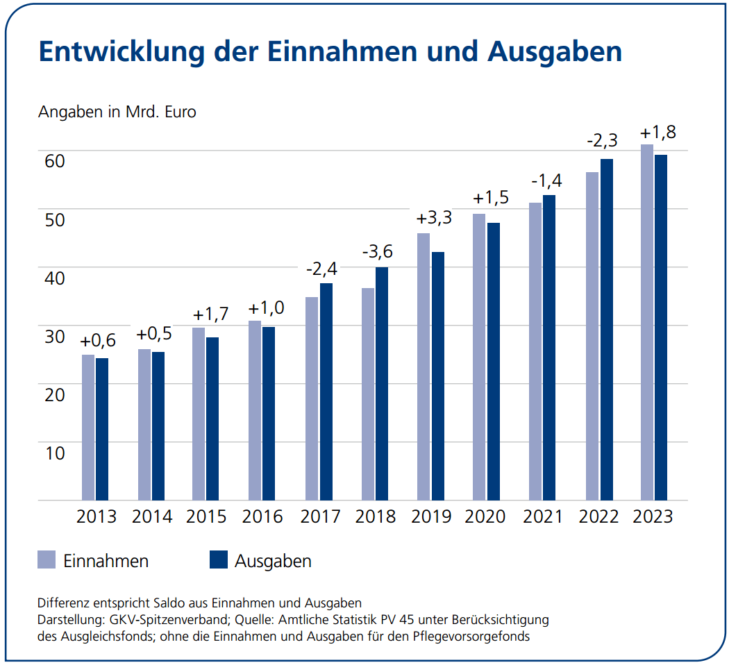 Pflege ist in Not | Entwicklung der Einnahmen und Ausgaben Pflege ist in Not | Entwicklung der Einnahmen und Ausgaben